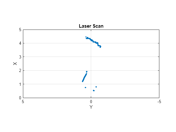 Figure contains an axes object. The axes object with title Laser Scan, xlabel X, ylabel Y contains a line object which displays its values using only markers.