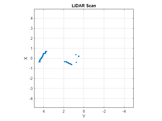 Figure contains an axes object. The axes object with title LiDAR Scan, xlabel X, ylabel Y contains a line object which displays its values using only markers.