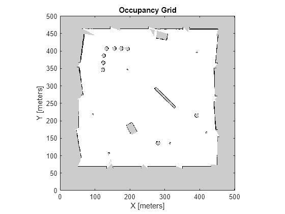 Figure contains an axes object. The axes object with title Occupancy Grid, xlabel X [meters], ylabel Y [meters] contains an object of type image.