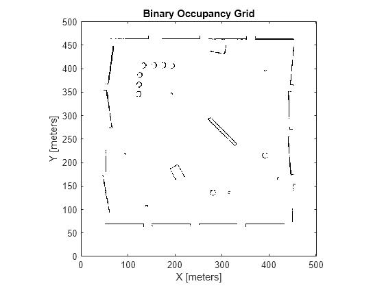 Figure contains an axes object. The axes object with title Binary Occupancy Grid, xlabel X [meters], ylabel Y [meters] contains an object of type image.