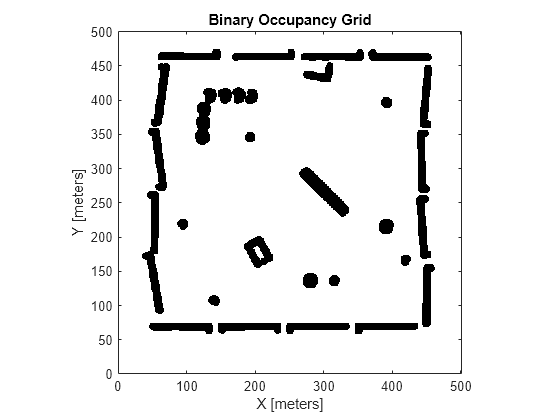 Figure contains an axes object. The axes object with title Binary Occupancy Grid, xlabel X [meters], ylabel Y [meters] contains an object of type image.