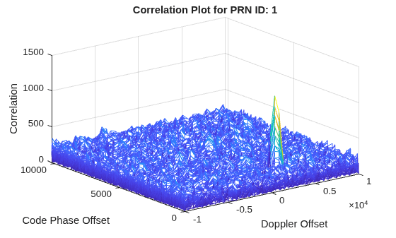 Figure contains an axes object. The axes object with title Correlation Plot for PRN ID: 1, xlabel Doppler Offset, ylabel Code Phase Offset contains an object of type surface.