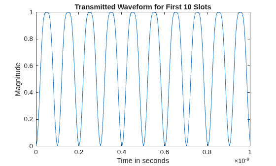 Figure contains an axes object. The axes object with title Transmitted Waveform for First 10 Slots, xlabel Time in seconds, ylabel Magnitude contains an object of type line.
