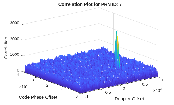 GPS Receiver Acquisition and Tracking Using C/A-Code