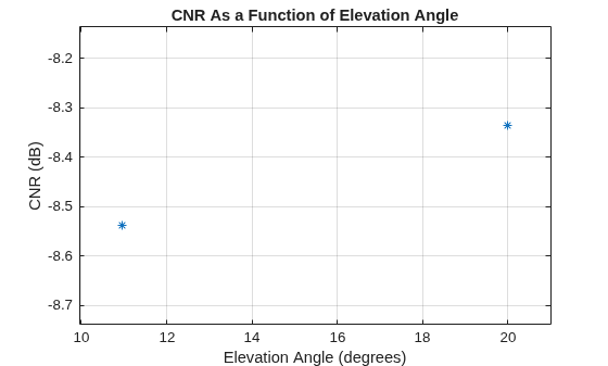 NB-IoT NTN Link Budget Analysis