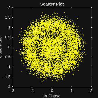 Figure Scatter Plot contains an axes object. The axes object with title Scatter Plot, xlabel In-Phase, ylabel Quadrature contains a line object which displays its values using only markers.