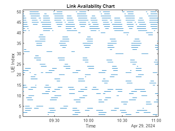 Figure contains an axes object. The axes object with title Link Availability Chart, xlabel Time, ylabel UE Index contains 50 objects of type line.