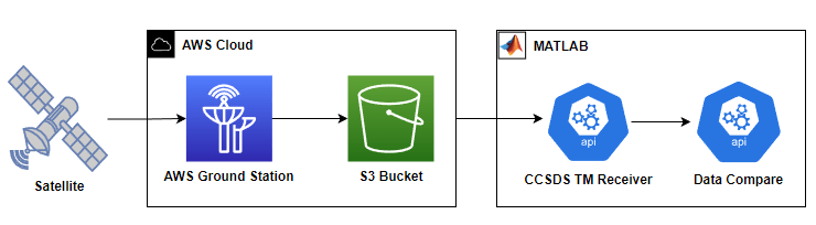 Capture Satellite Data Using AWS Ground Station and Decode IQ Samples Using CCSDS TM Receiver