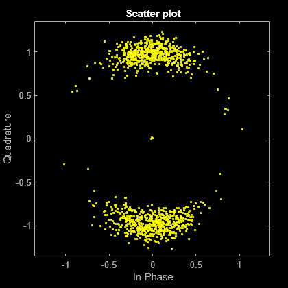 Figure Scatter Plot contains an axes object. The axes object with title Scatter plot, xlabel In-Phase, ylabel Quadrature contains a line object which displays its values using only markers. This object represents Channel 1.