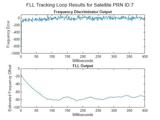 Figure contains 2 axes objects and another object of type subplottext. Axes object 1 with title Frequency Discriminator Output, xlabel Milliseconds, ylabel Frequency Error contains an object of type line. Axes object 2 with title FLL Output, xlabel Milliseconds, ylabel Estimated Frequency Offset contains an object of type line.