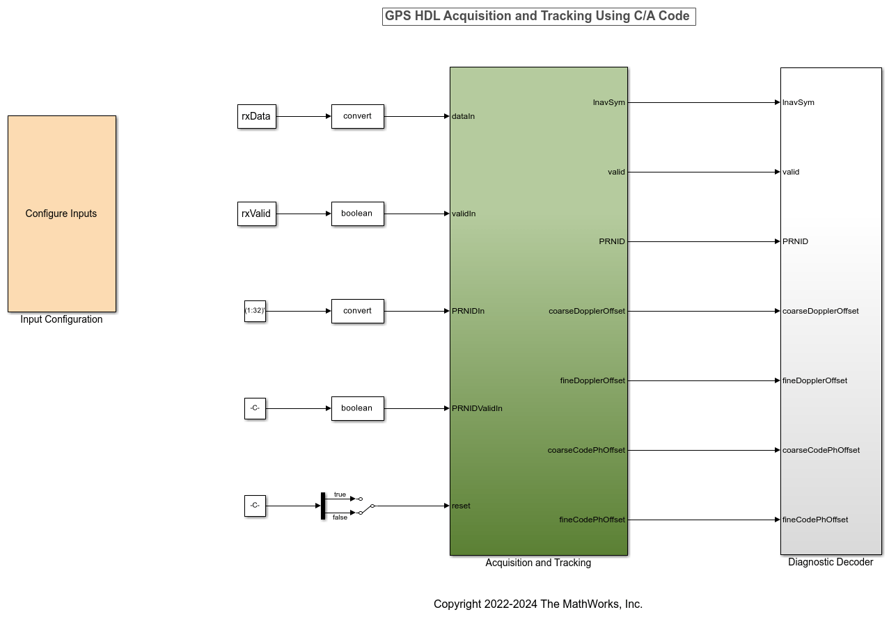 GPS HDL Acquisition and Tracking Using C/A Code