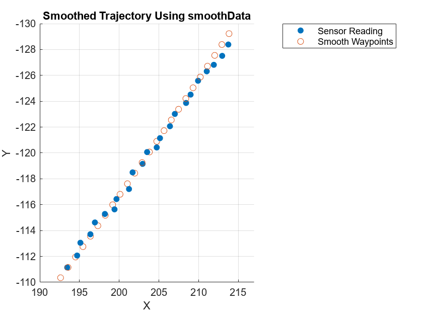 Figure contains an axes object. The axes object with title Smoothed Trajectory Using smoothData contains 2 objects of type scatter. These objects represent Sensor Reading, Smooth Waypoints.