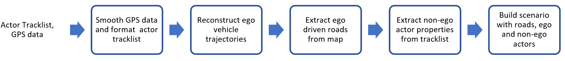 Workflow for scenario generation from recorded sensor data