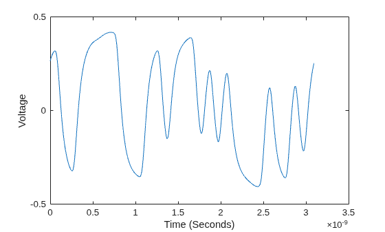 Figure contains an axes object. The axes object with xlabel Time (Seconds), ylabel Voltage contains an object of type line.