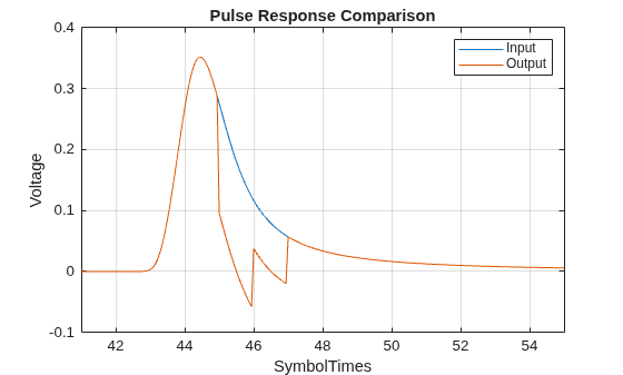 Figure contains an axes object. The axes object with title Pulse Response Comparison, xlabel SymbolTimes, ylabel Voltage contains 2 objects of type line. These objects represent Input, Output.
