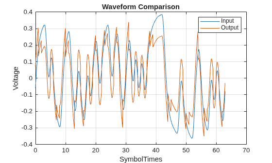 Figure contains an axes object. The axes object with title Waveform Comparison, xlabel SymbolTimes, ylabel Voltage contains 2 objects of type line. These objects represent Input, Output.