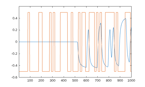 Figure contains an axes object. The axes object contains 2 objects of type line.