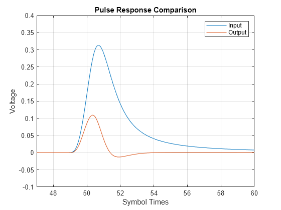 Figure contains an axes object. The axes object with title Pulse Response Comparison, xlabel Symbol Times, ylabel Voltage contains 2 objects of type line. These objects represent Input, Output.