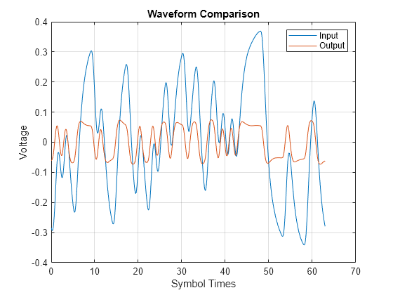 Figure contains an axes object. The axes object with title Waveform Comparison, xlabel Symbol Times, ylabel Voltage contains 2 objects of type line. These objects represent Input, Output.