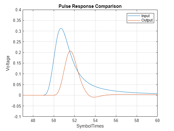 Figure contains an axes object. The axes object with title Pulse Response Comparison, xlabel SymbolTimes, ylabel Voltage contains 2 objects of type line. These objects represent Input, Output.