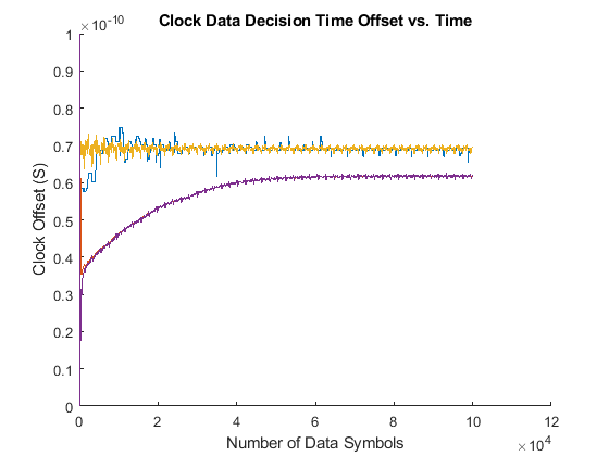 Model Clock Recovery Loops in SerDes Toolbox