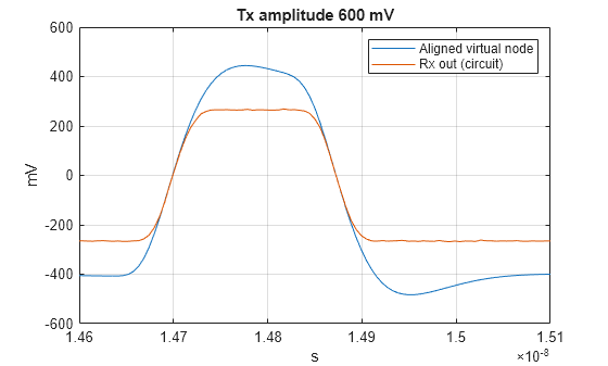 Figure contains an axes object. The axes object with title Tx amplitude 600 mV, xlabel s, ylabel mV contains 2 objects of type line. These objects represent Aligned virtual node, Rx out (circuit).