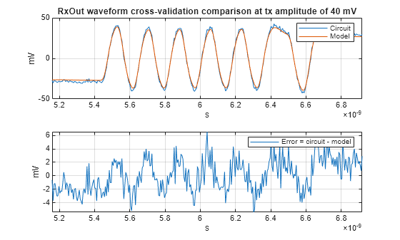 Figure contains 2 axes objects. Axes object 1 with title RxOut waveform cross-validation comparison at tx amplitude of 40 mV, xlabel s, ylabel mV contains 2 objects of type line. These objects represent Circuit, Model. Axes object 2 with xlabel s, ylabel mV contains an object of type line. This object represents Error = circuit - model.