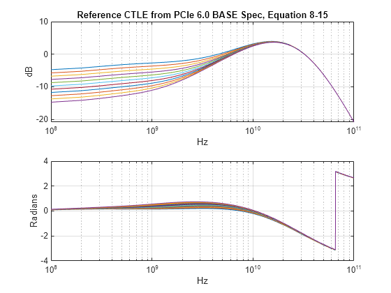 Figure contains 2 axes objects. Axes object 1 with title Reference CTLE from PCIe 6.0 BASE Spec, Equation 8-15, xlabel Hz, ylabel dB contains 11 objects of type line. Axes object 2 with xlabel Hz, ylabel Radians contains 11 objects of type line.