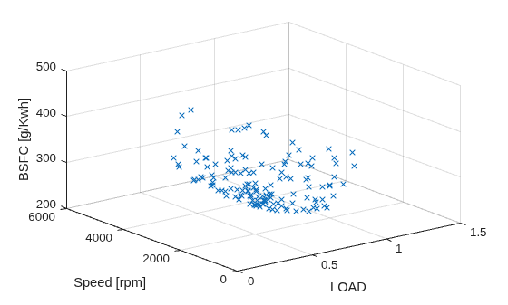 Figure contains an axes object. The axes object with xlabel LOAD, ylabel Speed [rpm] contains a line object which displays its values using only markers.