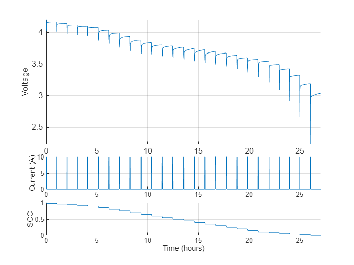 Figure contains 3 axes objects. Axes object 1 with ylabel Voltage contains an object of type line. Axes object 2 with ylabel Current (A) contains an object of type line. Axes object 3 with xlabel Time (hours), ylabel SOC contains an object of type line.