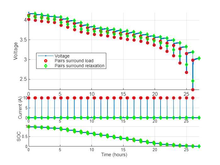 Figure contains 3 axes objects. Axes object 1 with ylabel Voltage contains 3 objects of type line. One or more of the lines displays its values using only markers These objects represent Voltage, Pairs surround load, Pairs surround relaxation. Axes object 2 with ylabel Current (A) contains 3 objects of type line. One or more of the lines displays its values using only markers Axes object 3 with xlabel Time (hours), ylabel SOC contains 3 objects of type line. One or more of the lines displays its values using only markers