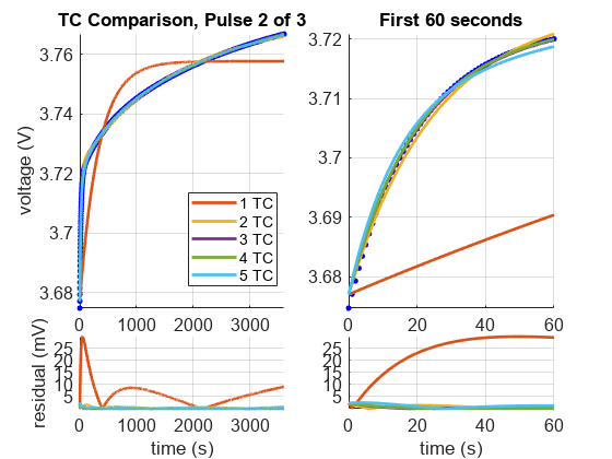 Figure contains 4 axes objects. Axes object 1 with title TC Comparison, Pulse 2 of 3, ylabel voltage (V) contains 6 objects of type line. One or more of the lines displays its values using only markers These objects represent 1 TC, 2 TC, 3 TC, 4 TC, 5 TC. Axes object 2 with title First 60 seconds contains 6 objects of type line. One or more of the lines displays its values using only markers Axes object 3 with xlabel time (s), ylabel residual (mV) contains 5 objects of type line. Axes object 4 with xlabel time (s) contains 5 objects of type line.