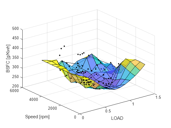 Figure contains an axes object. The axes object with xlabel LOAD, ylabel Speed [rpm] contains 3 objects of type surface, line. One or more of the lines displays its values using only markers