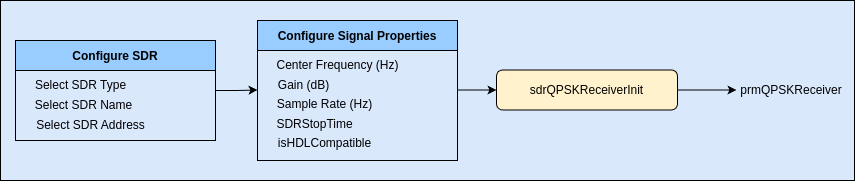 Flowchart to configure an SDR as a QPSK receiver. The first box, labeled Configure SDR, includes options: Select SDR Type, Select SDR Name, and Select SDR Address. An arrow points to the next box, Configure Signal Properties, with options: Center Frequency (Hz), Gain (dB), Sample Rate (Hz), and SDRStopTime. Another arrow leads to a box labeled sdrQPSKReceiverInit, which then points to prmQPSKReceiver