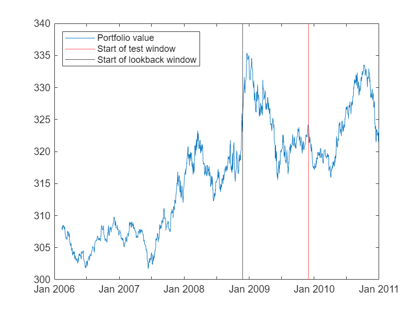 Figure contains an axes object. The axes object contains 3 objects of type line, constantline. These objects represent Portfolio value, Start of test window, Start of lookback window.