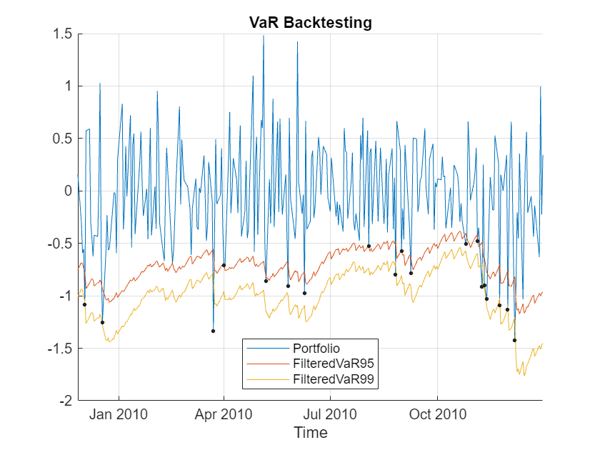 Historical Value-at-Risk Estimation with US Treasury Bonds