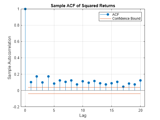 Figure contains an axes object. The axes object with title Sample ACF of Squared Returns, xlabel Lag, ylabel Sample Autocorrelation contains 4 objects of type stem, line, constantline. These objects represent ACF, Confidence Bound.