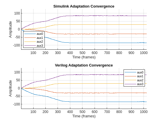 Figure contains 2 axes objects. Axes object 1 with title Simulink Adaptation Convergence, xlabel Time (frames), ylabel Amplitude contains 4 objects of type line. These objects represent aux0, aux1, aux2, aux3. Axes object 2 with title Verilog Adaptation Convergence, xlabel Time (frames), ylabel Amplitude contains 4 objects of type line. These objects represent aux0, aux1, aux2, aux3.