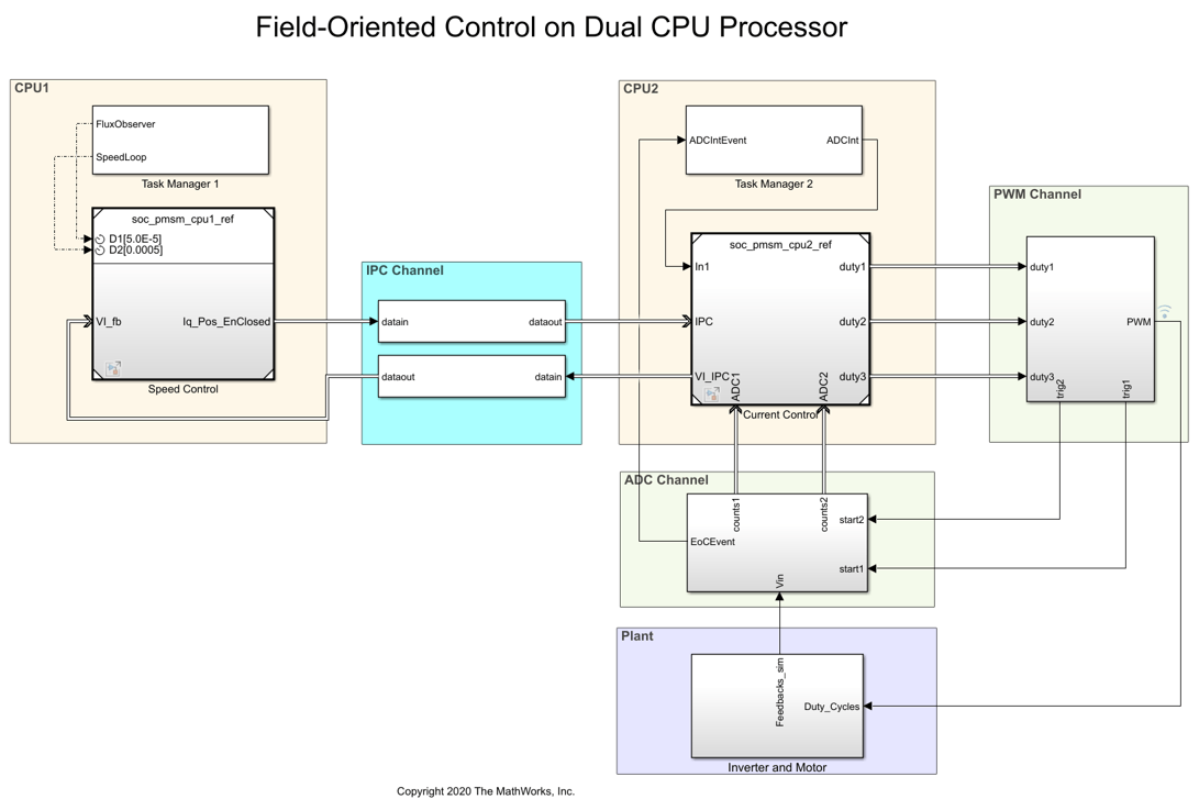 Partition Motor Control for Multiprocessor MCUs