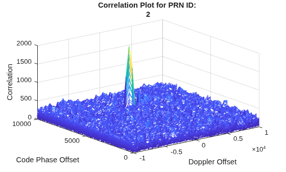 Figure contains an axes object. The axes object with title Correlation Plot for PRN ID: 2, xlabel Doppler Offset, ylabel Code Phase Offset contains an object of type surface.