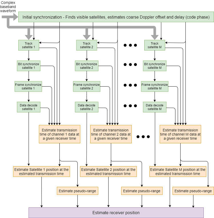 End-to-End GPS Legacy Navigation Receiver Using C/A-Code