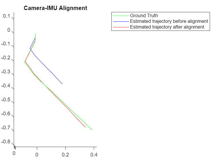 Figure contains an axes object. The axes object with title Camera-IMU Alignment contains 3 objects of type line. These objects represent Ground Truth, Estimated trajectory before alignment, Estimated trajectory after alignment.