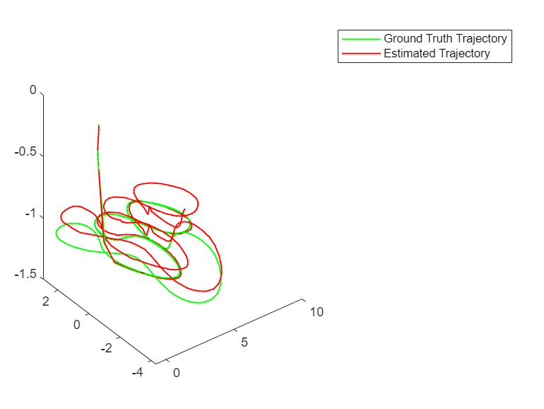 Figure contains an axes object. The axes object contains 2 objects of type line. These objects represent Ground Truth Trajectory, Estimated Trajectory.