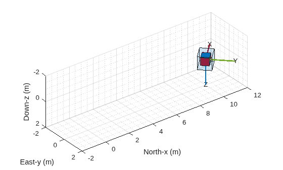 Figure contains an axes object. The axes object with xlabel North-x (m), ylabel East-y (m) is empty.