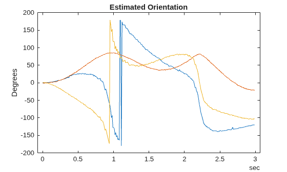 Figure contains an axes object. The axes object with title Estimated Orientation, ylabel Degrees contains 3 objects of type line.