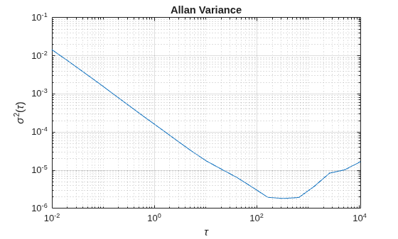 Figure contains an axes object. The axes object with title Allan Variance, xlabel tau, ylabel sigma Squared baseline ( tau ) contains an object of type line.