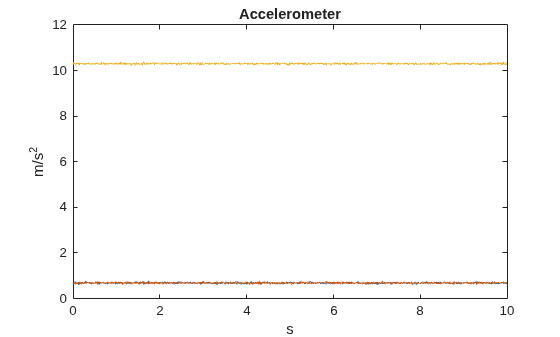 Figure contains an axes object. The axes object with title Accelerometer, xlabel s, ylabel m/s Squared baseline contains 3 objects of type line.