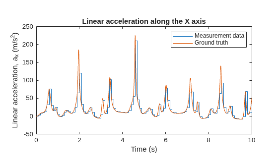 Figure contains an axes object. The axes object with title Linear acceleration along the X axis, xlabel Time (s), ylabel Linear acceleration, a_x (m/s^2) contains 2 objects of type stair, line. These objects represent Measurement data, Ground truth.