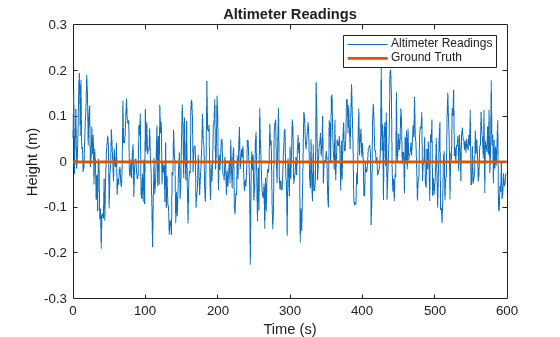 Figure contains an axes object. The axes object with title Altimeter Readings, xlabel Time (s), ylabel Height (m) contains 2 objects of type line. These objects represent Altimeter Readings, Ground Truth.