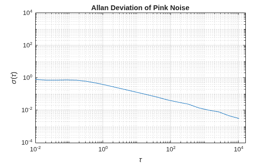 Figure contains an axes object. The axes object with title Allan Deviation of Pink Noise, xlabel tau, ylabel sigma ( tau ) contains an object of type line.